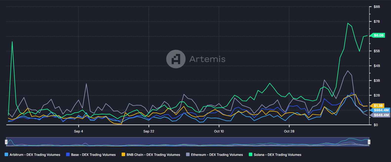 dex volumes