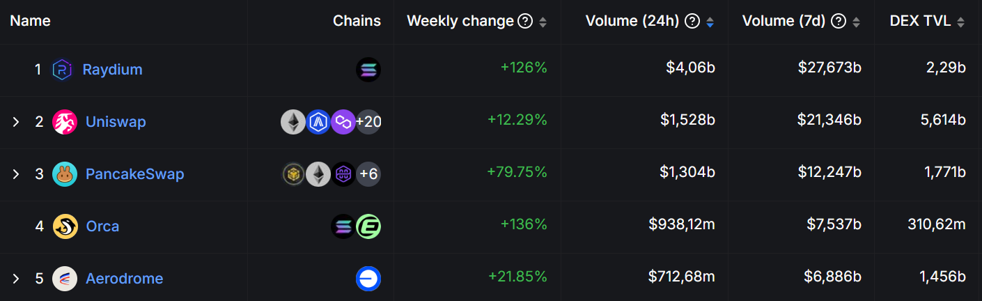 dex performance table