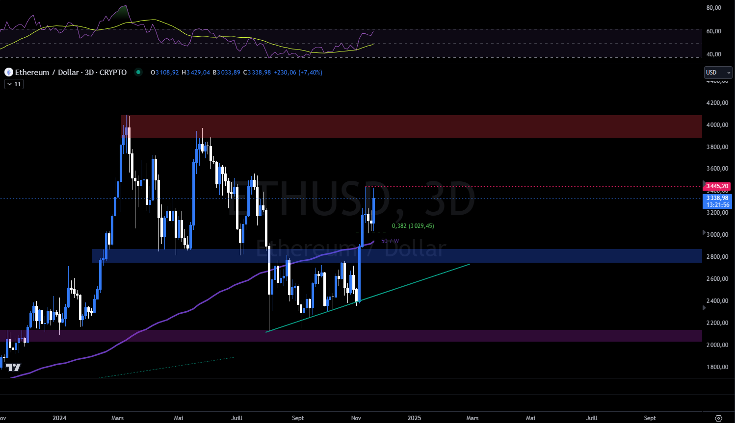 Ethereum price chart in 3 days