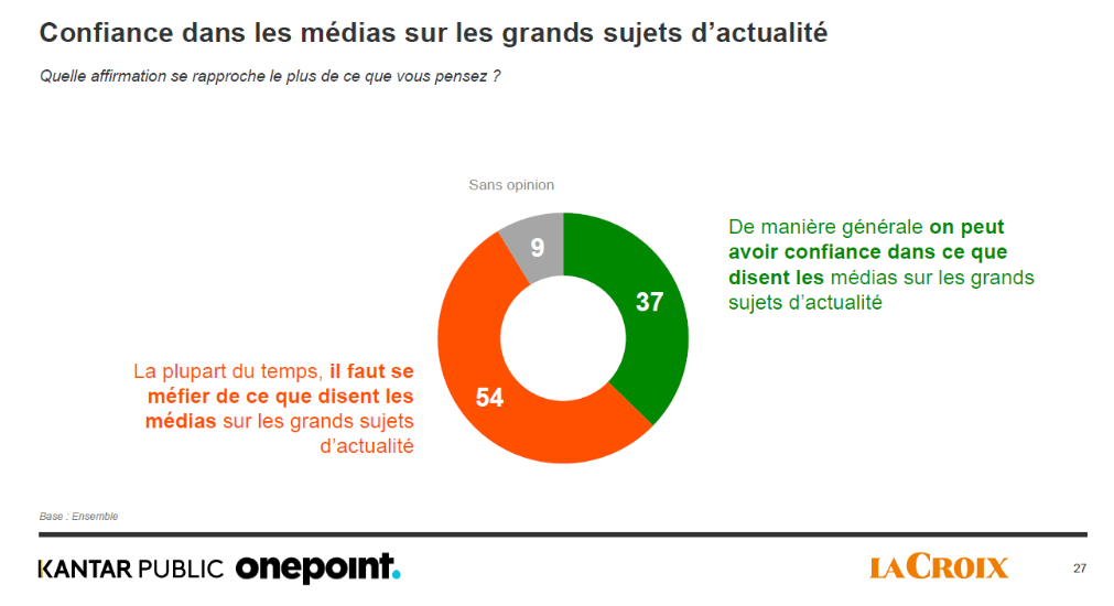 confiance médias actualité