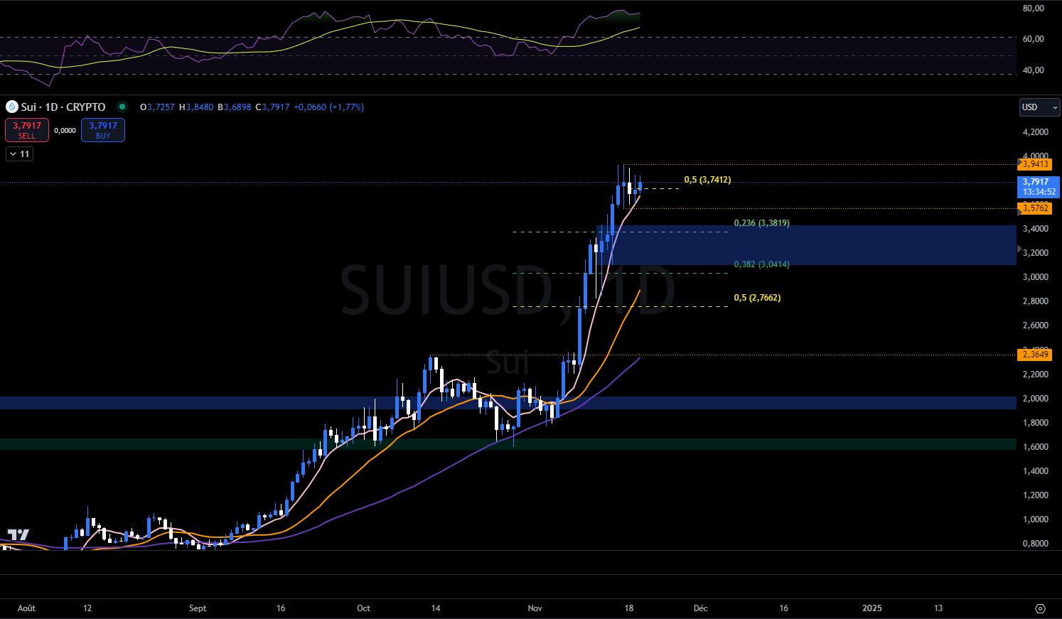 SUI, daily chart