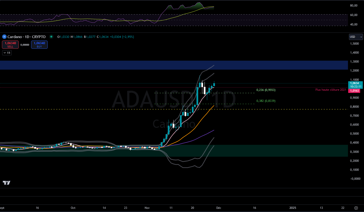 ADA price graph against daily dollars