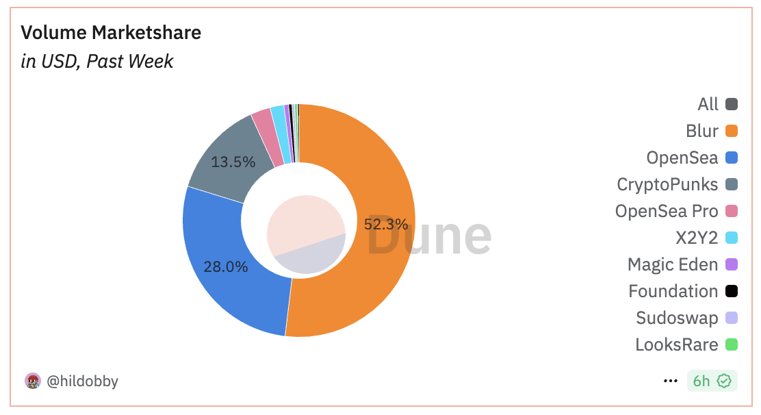 marketshare nft