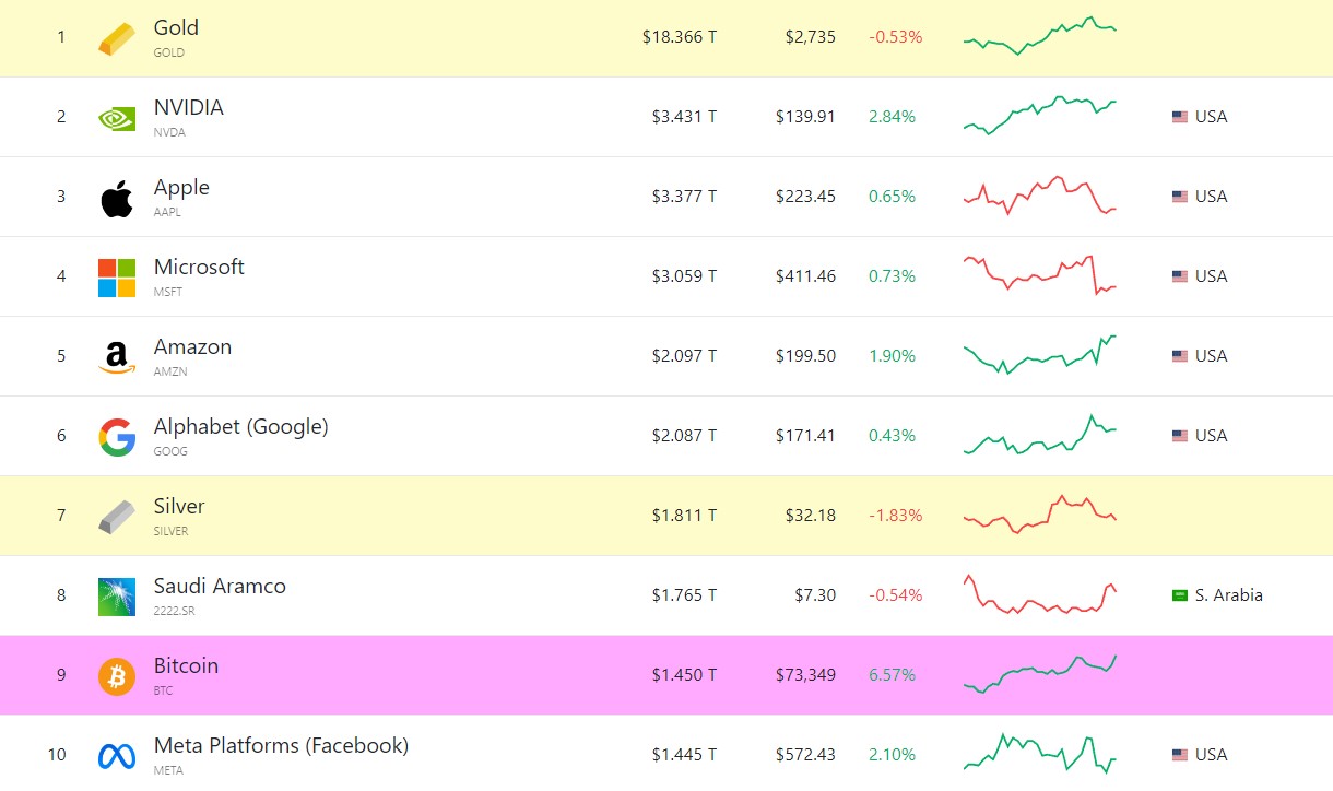 active-ranking-plus-capitalizes-bitcoin-meta