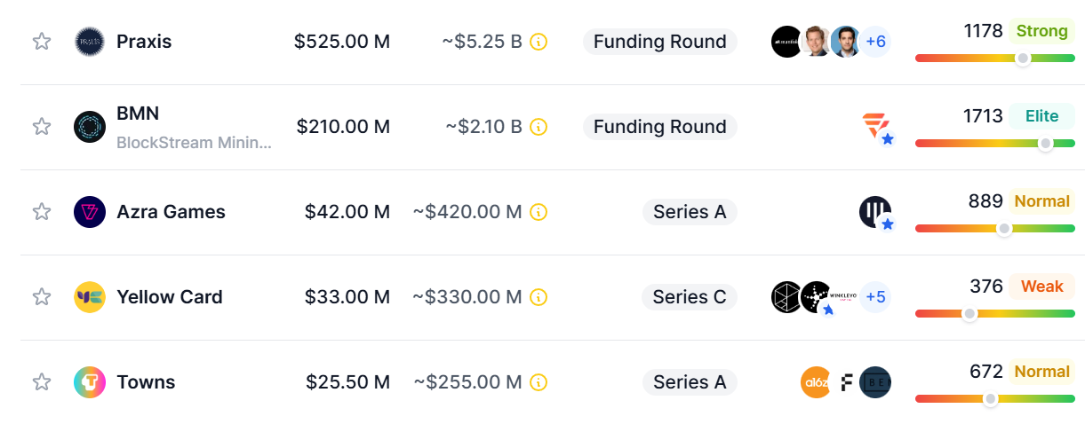 5 biggest fundraisers October