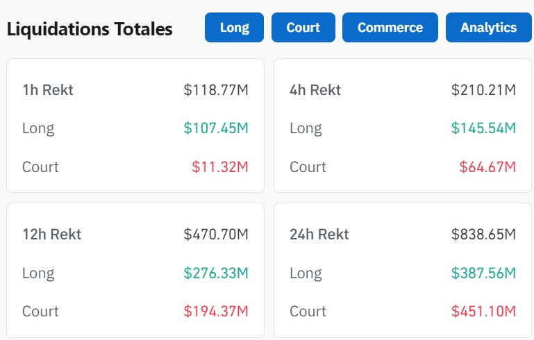 Liquidations on derivative products from crypto exchanges