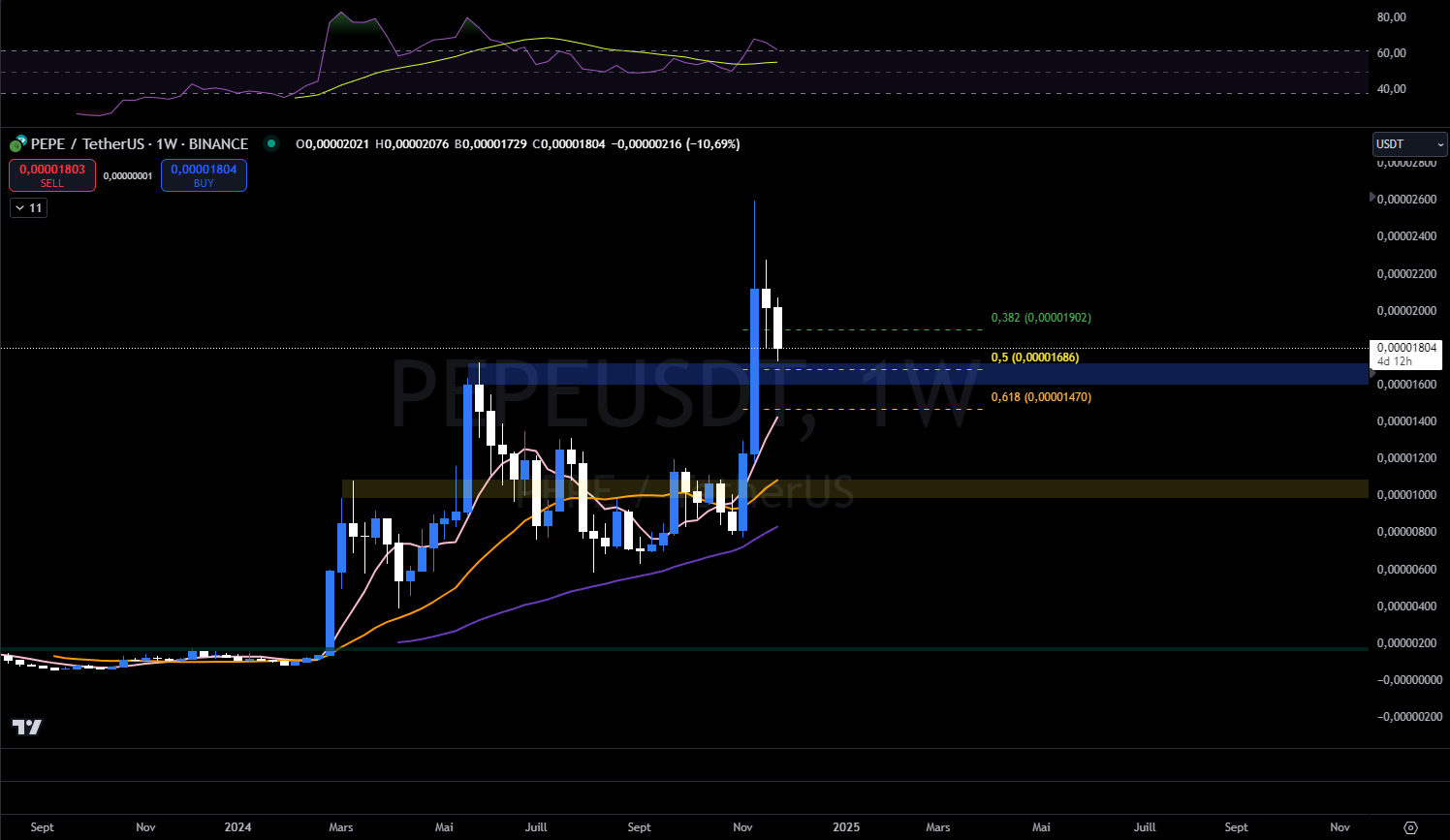 PEPE price graph against dollars in W (weekly)