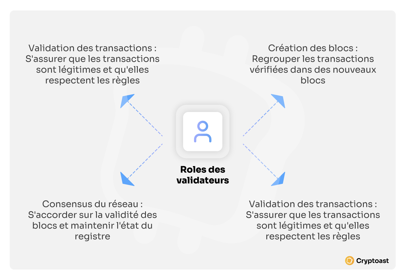 Rôles Validateurs Blockchain