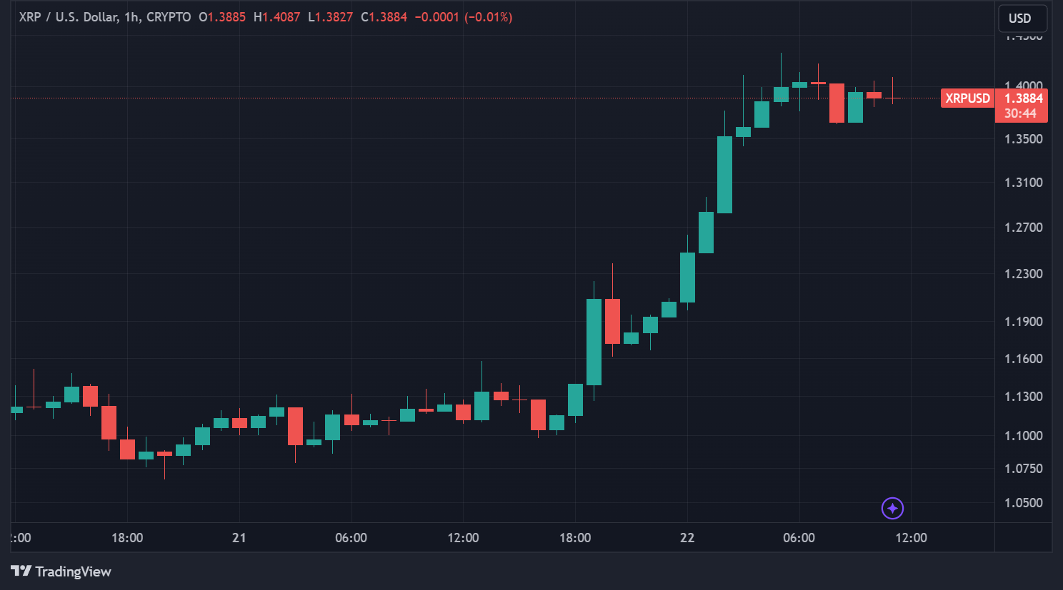 XRP price in hourly data