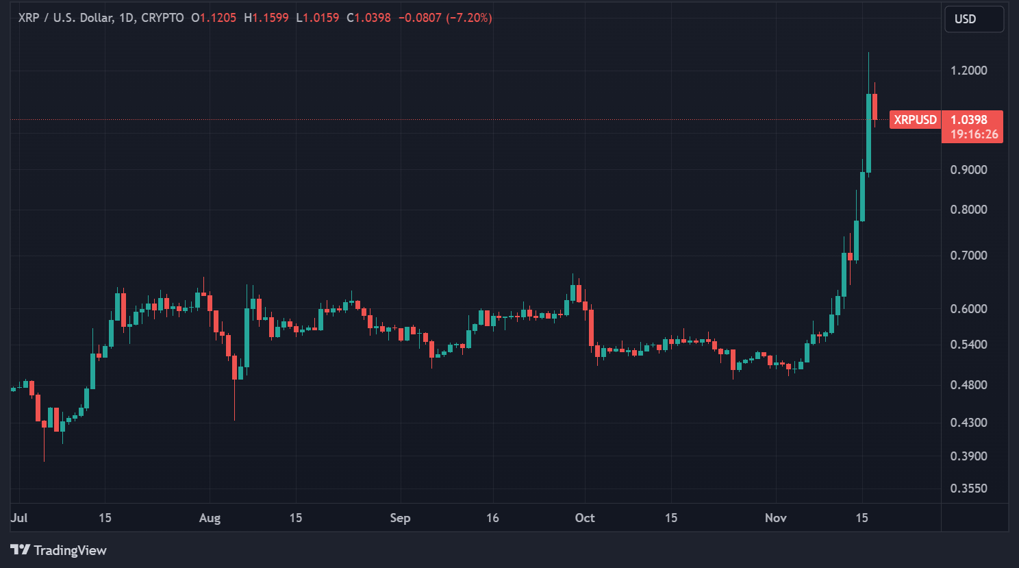 XRP price in daily data