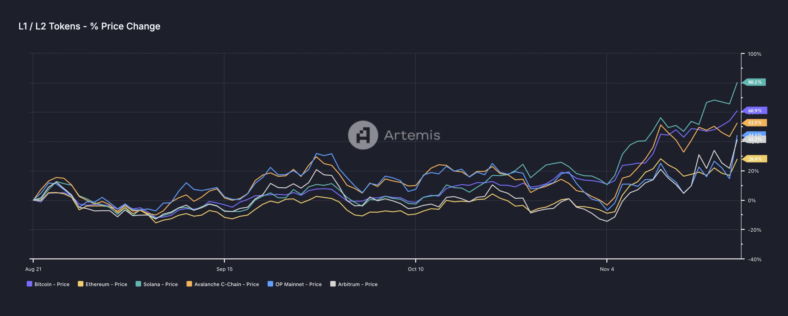 price evolution l1 l2