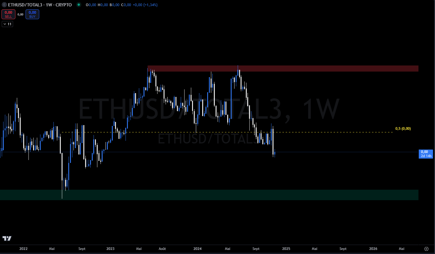 Ethereum against TOTAL3 monthly