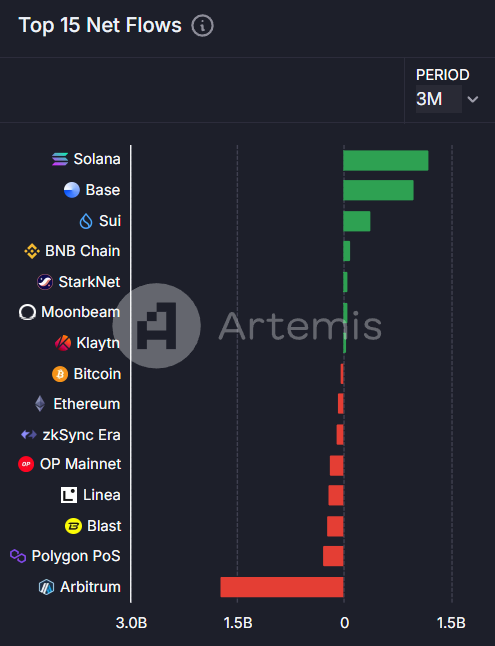 blockchain net flows