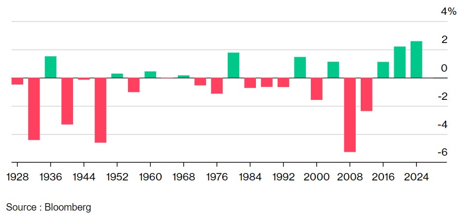 Historical performance of the S&P 500 after a US presidential election