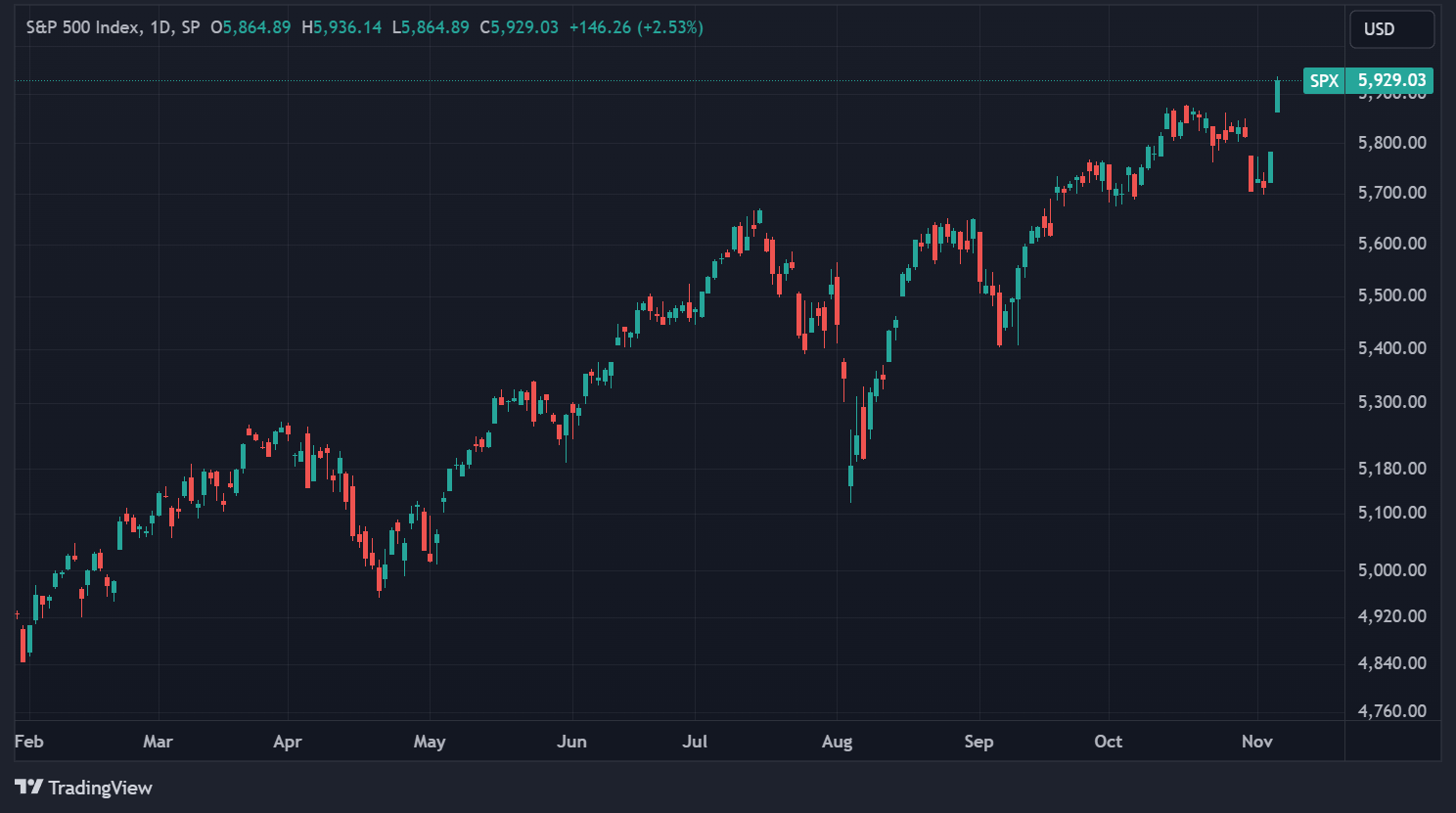 S&P 500 price in daily data