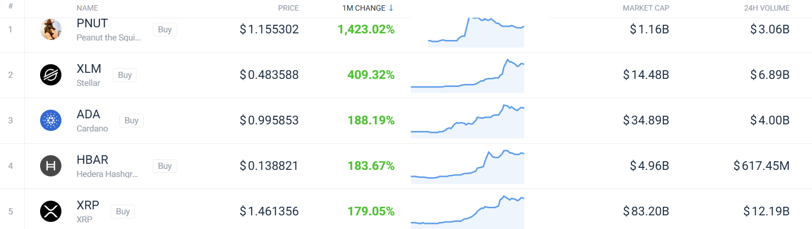 5 November top 100 performances