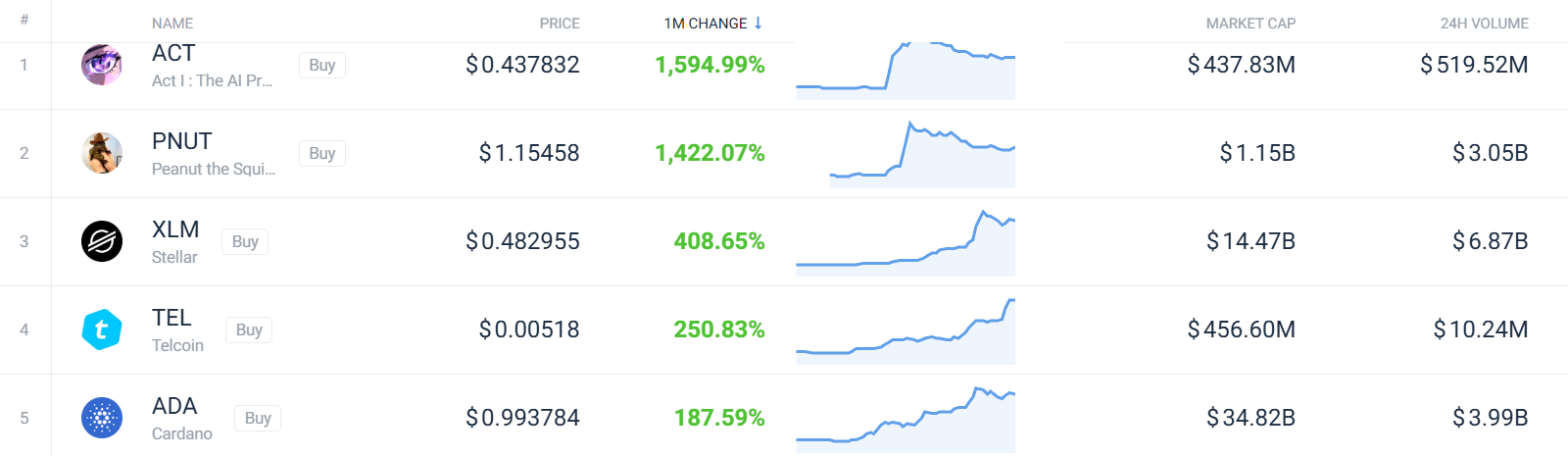 top-200-5-biggest-performers-in-the-month-of-november