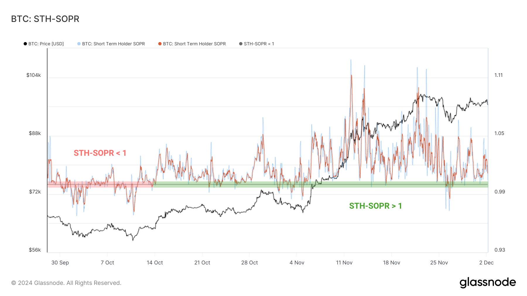 BTC STH-SOPR 031224