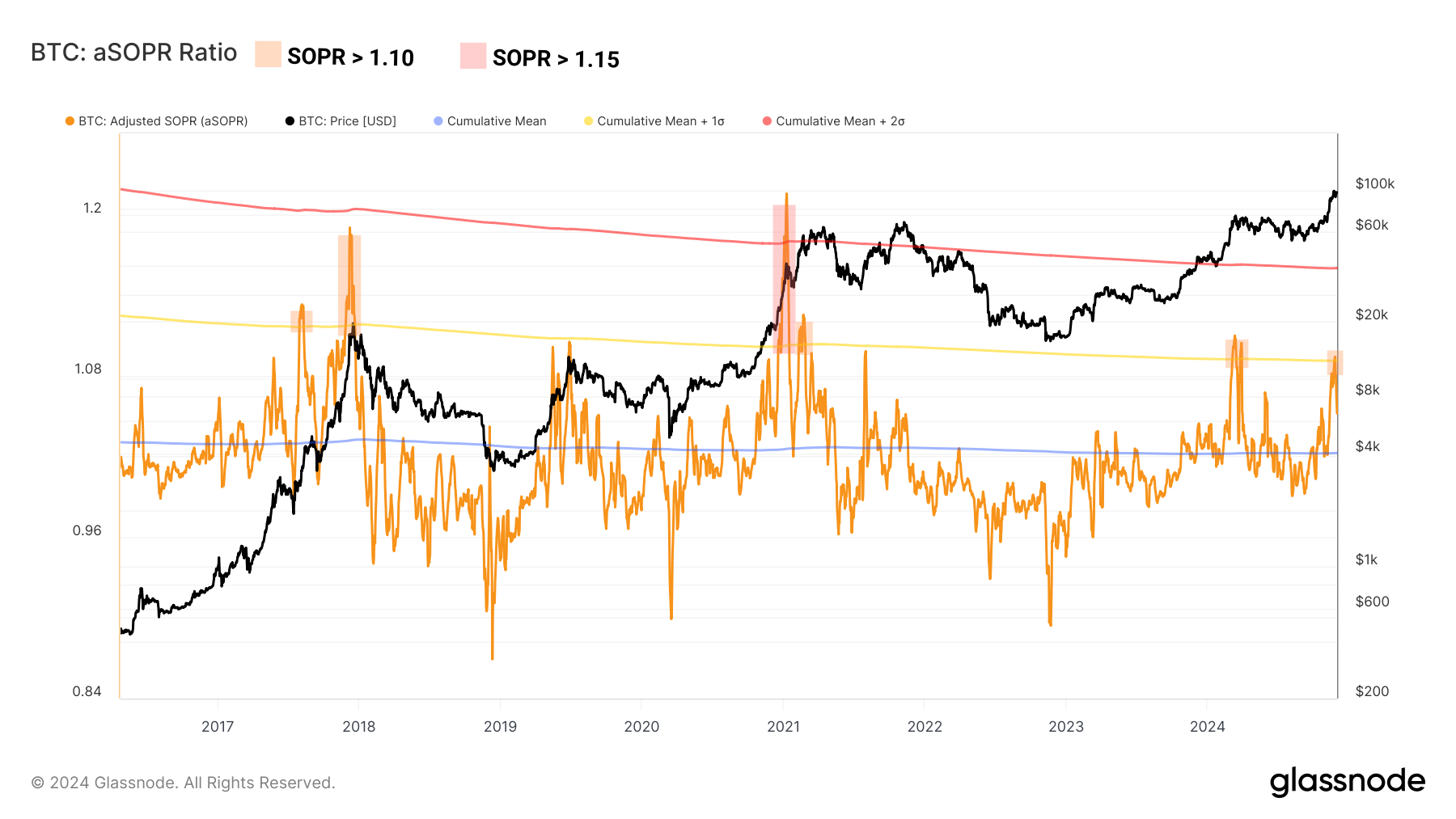 BTC SOPR 031224