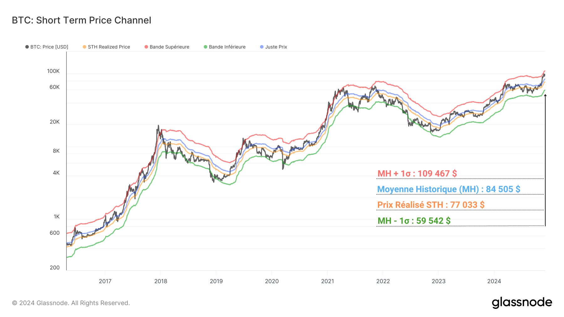 BTC Short Term Channel 031224