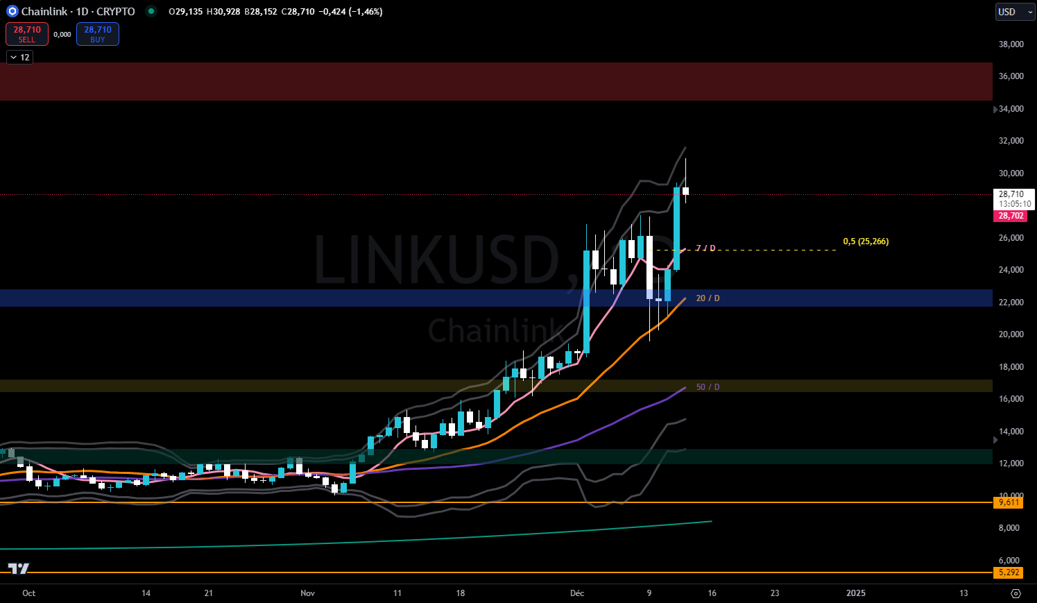 Chainlink daily