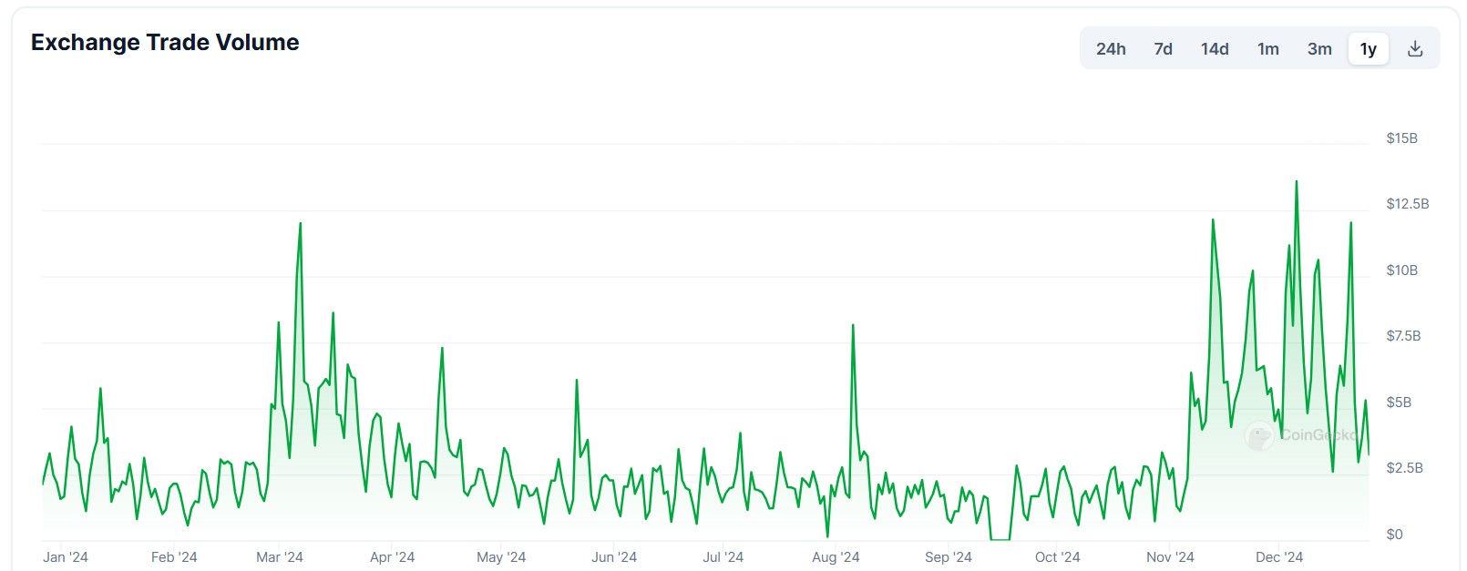 Daily trading volume exchange Coinbase