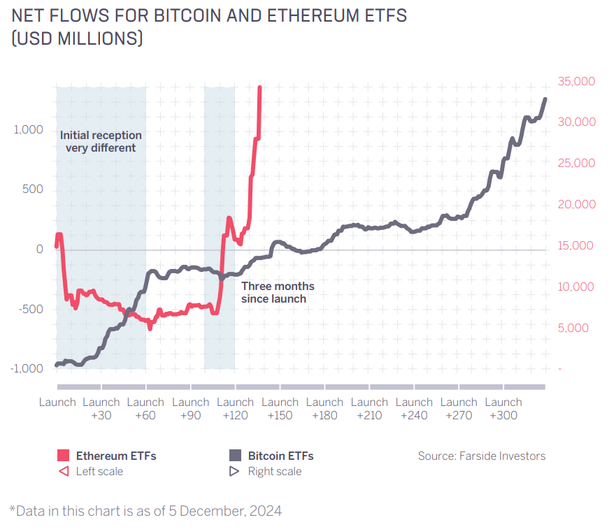 Ethereum and Bitcoin ETF volumes over the first 300 days