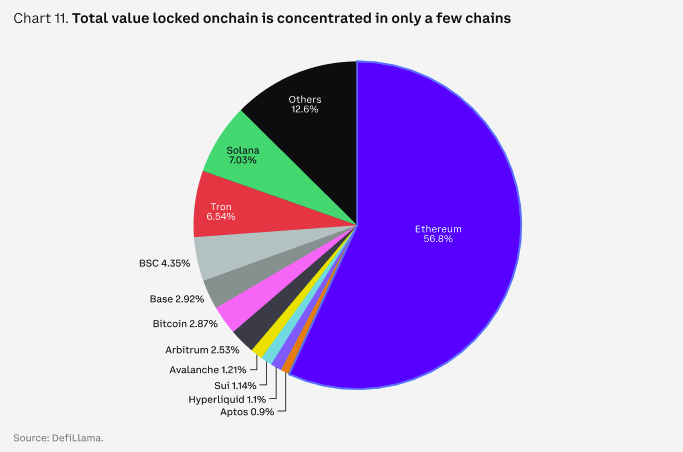 Total Value Locked on DeFi Protocols