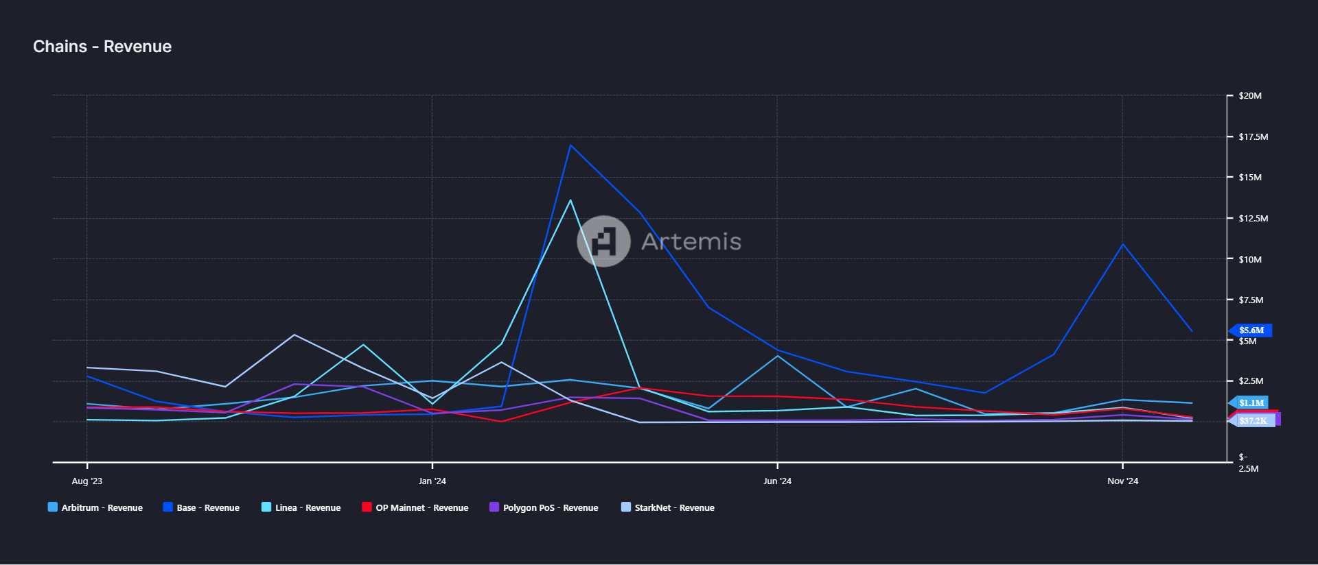 revenue per month/layer 2 of Ethereum