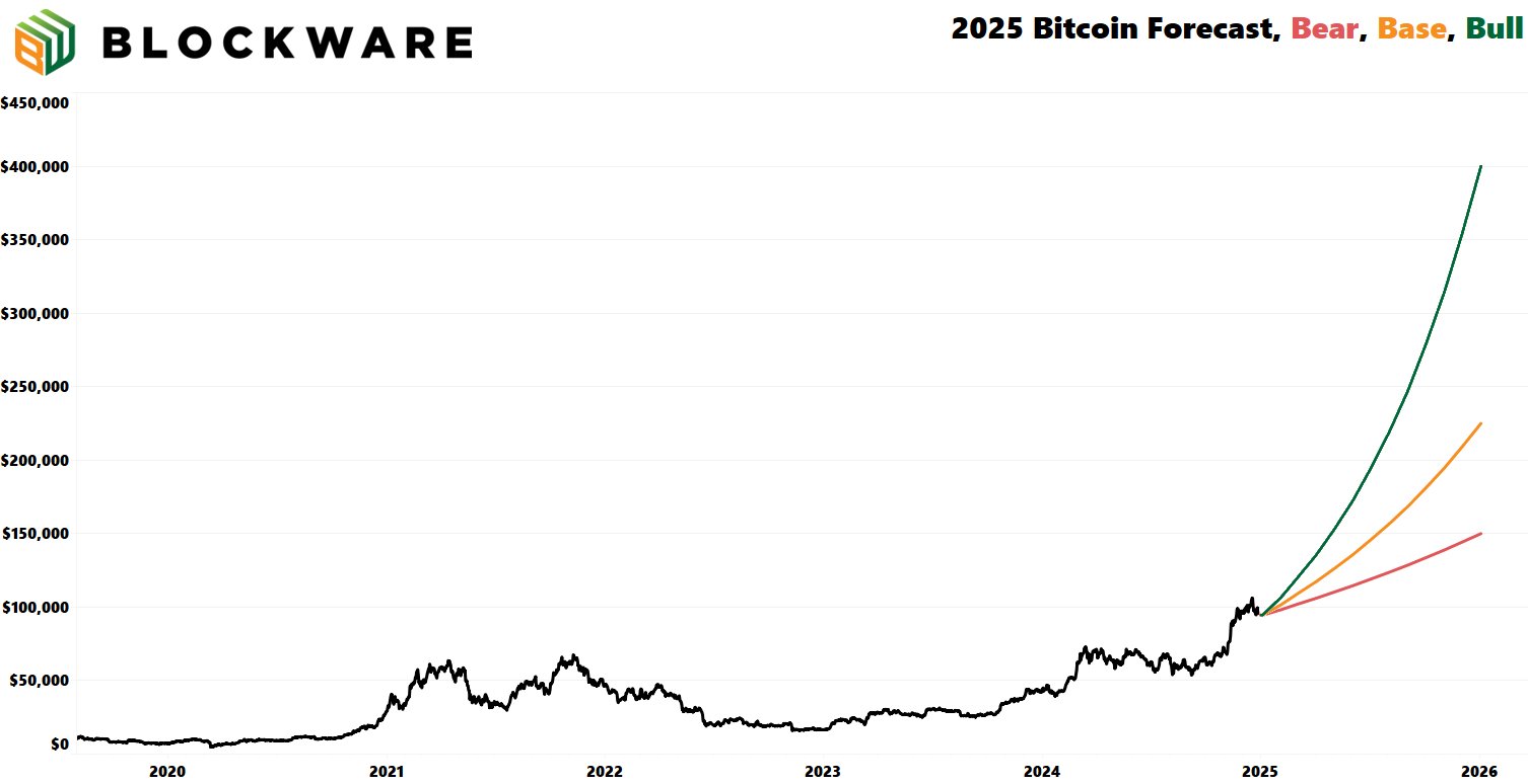 Scenarios on the price of BTC considered by Blockware