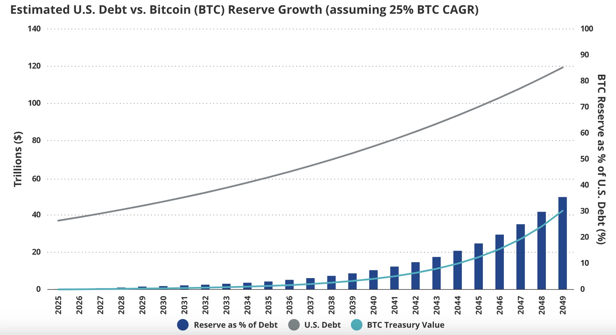 debt-us-treasurerie-btc