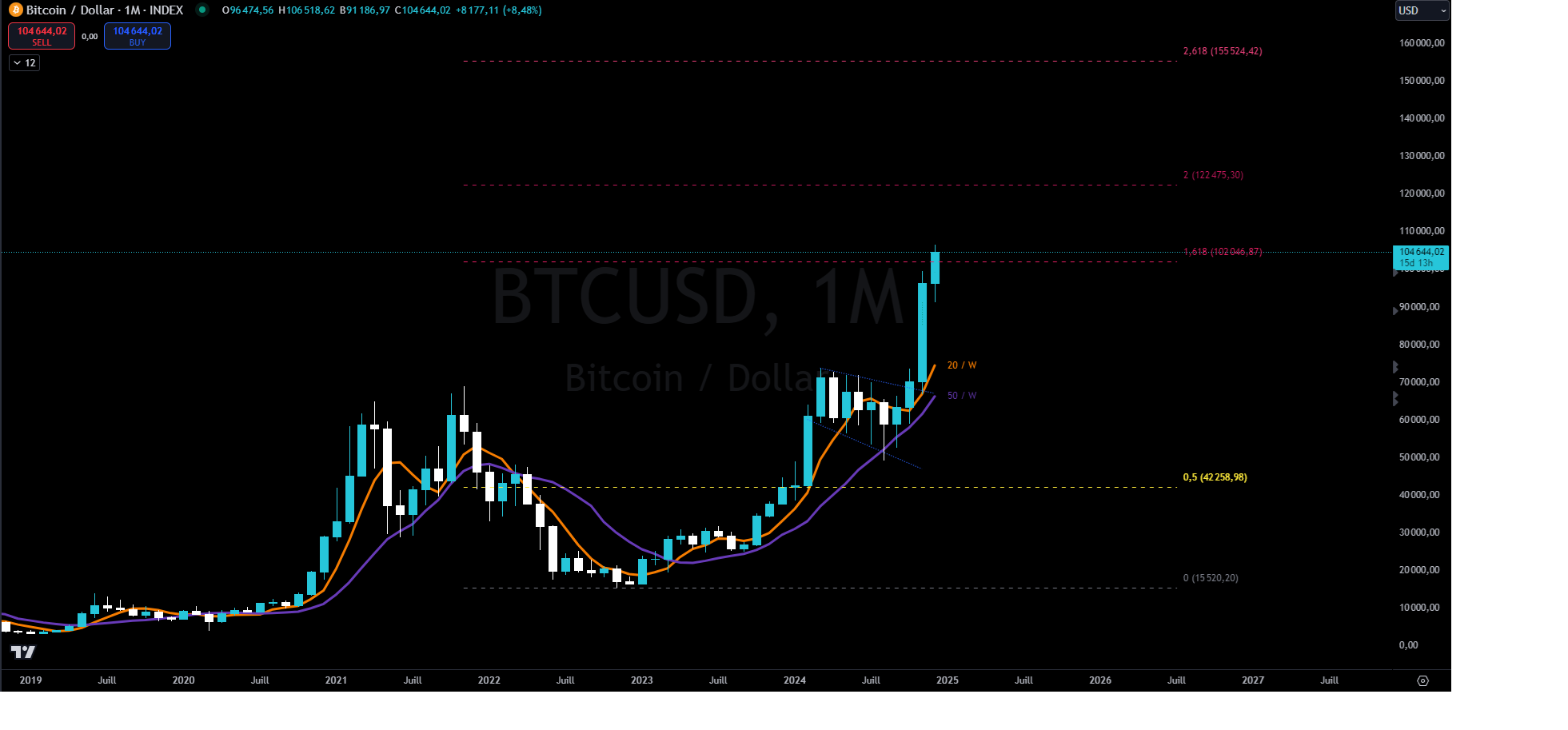 Bitcoin monthly against dollars