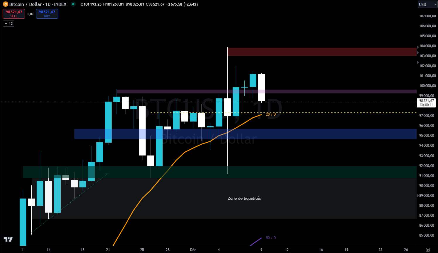 Bitcoin daily against dollars