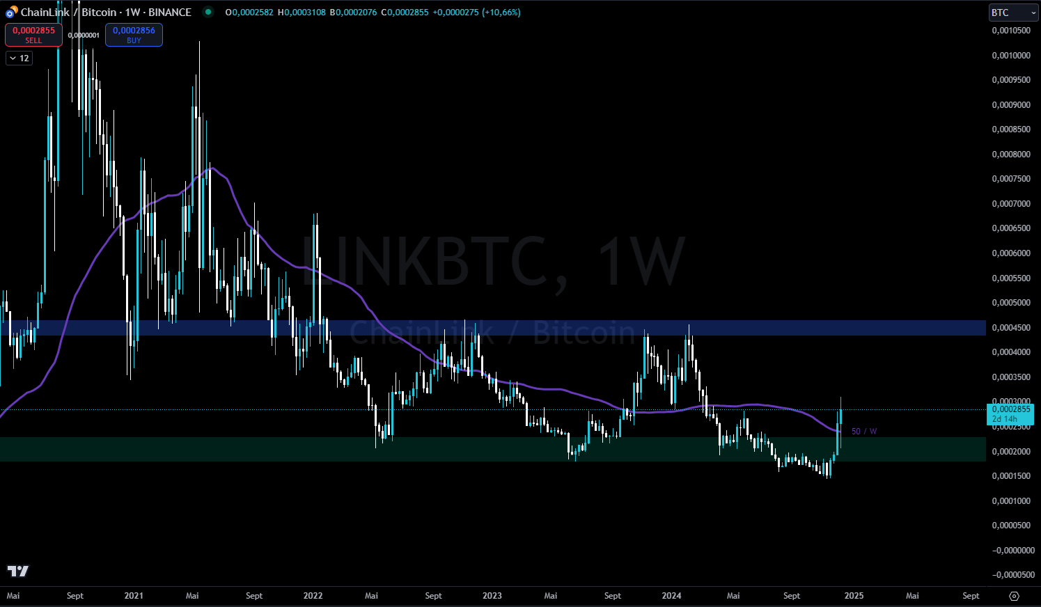 LINK against BTC weekly