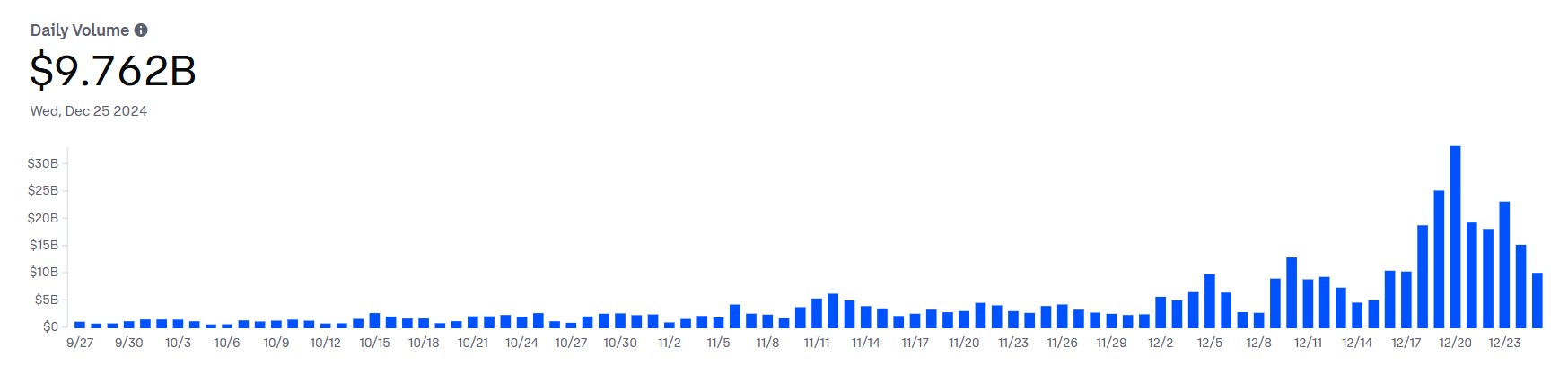 Coinbase International Trading Volume