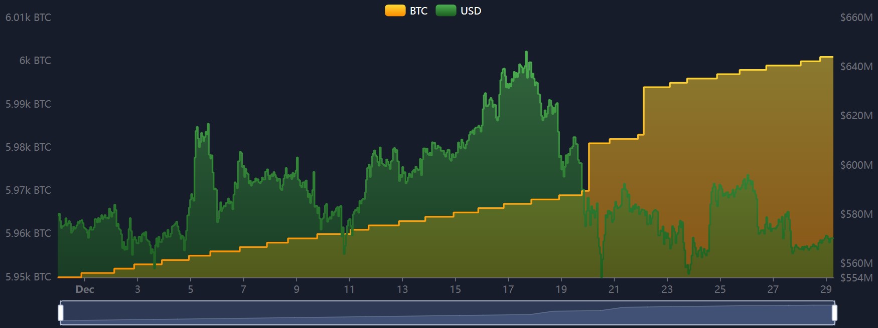 Evolution of El Salvador’s Bitcoin reserve in December