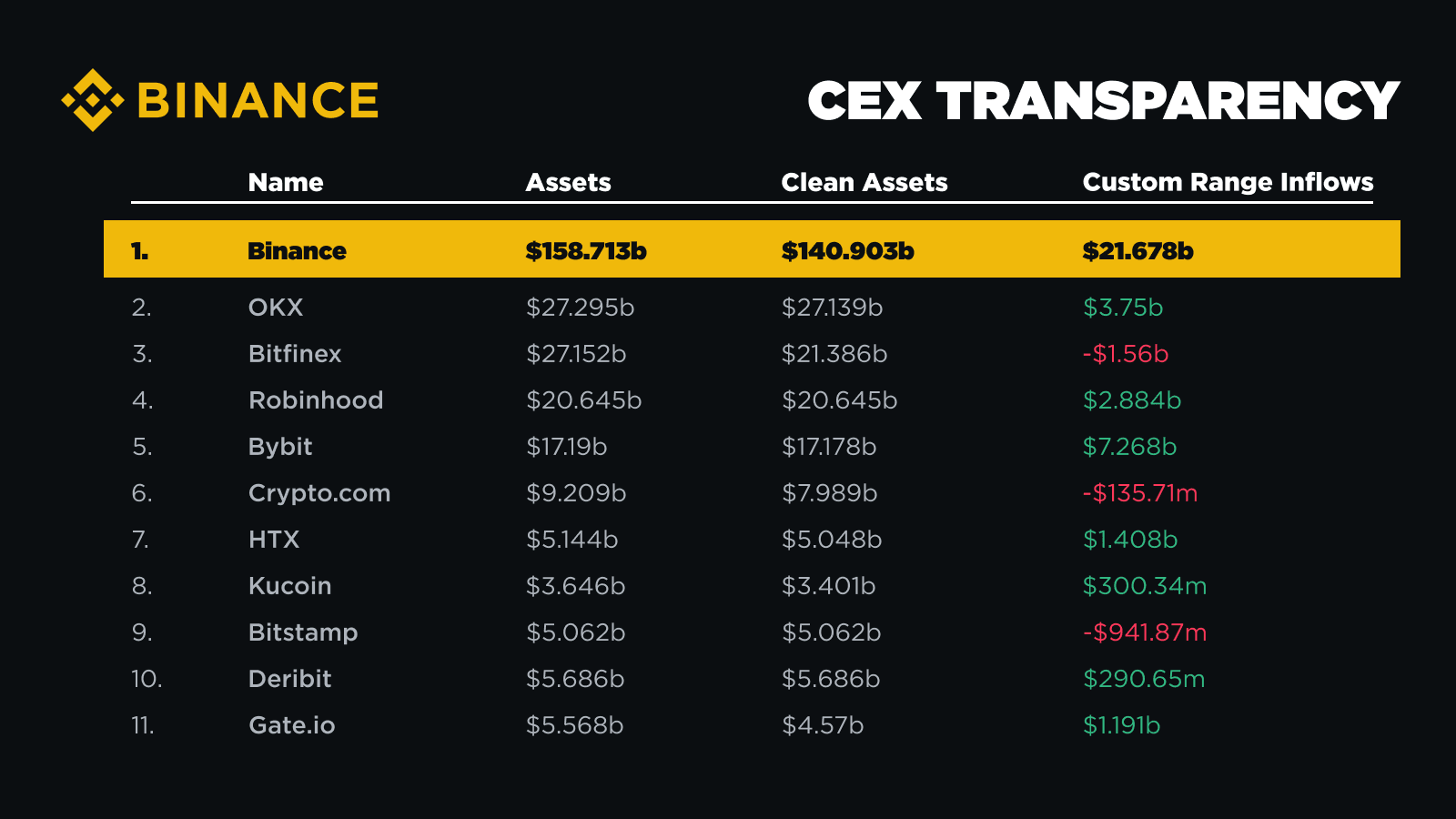 ranking of centralized exchanges (CEX)