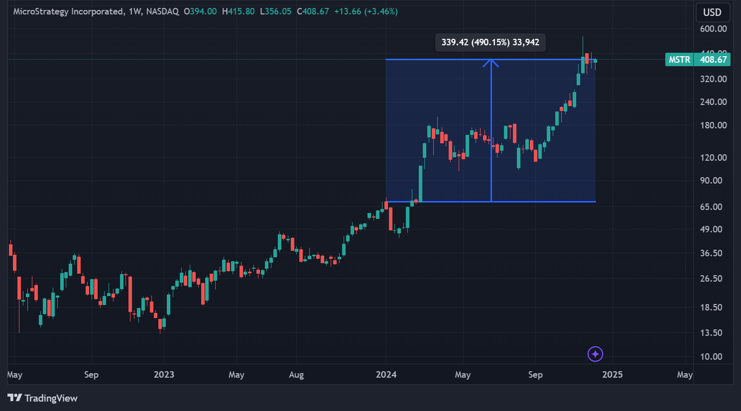 MicroStrategy stock price in weekly data