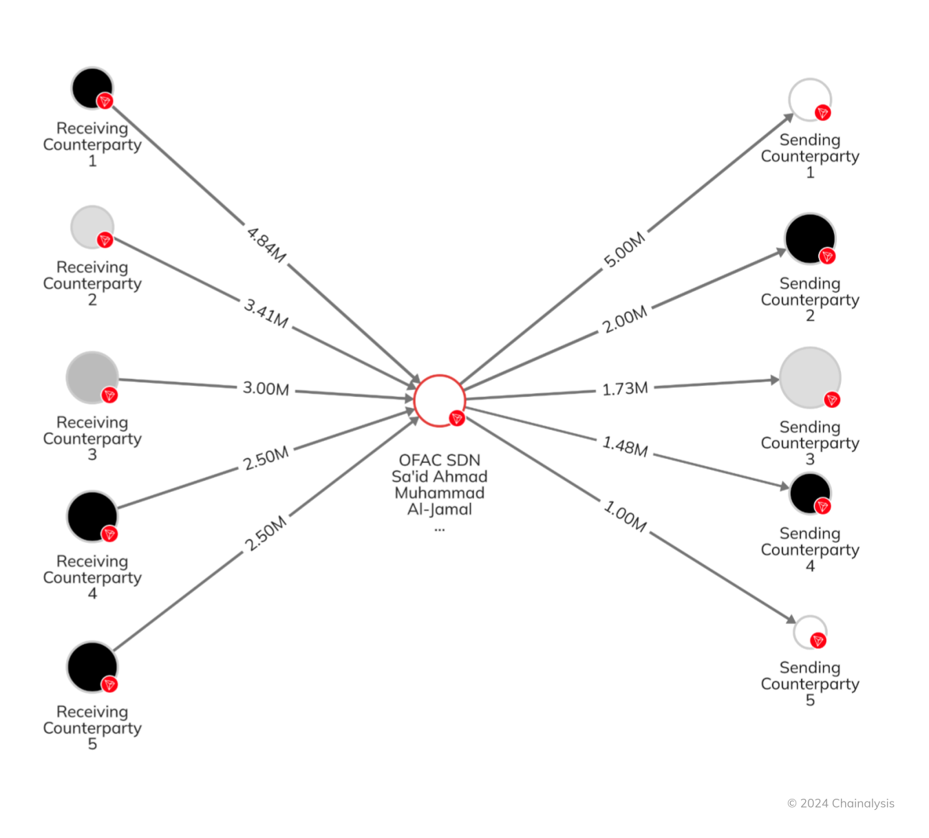 Sa'id al-Jamal on-chain activity