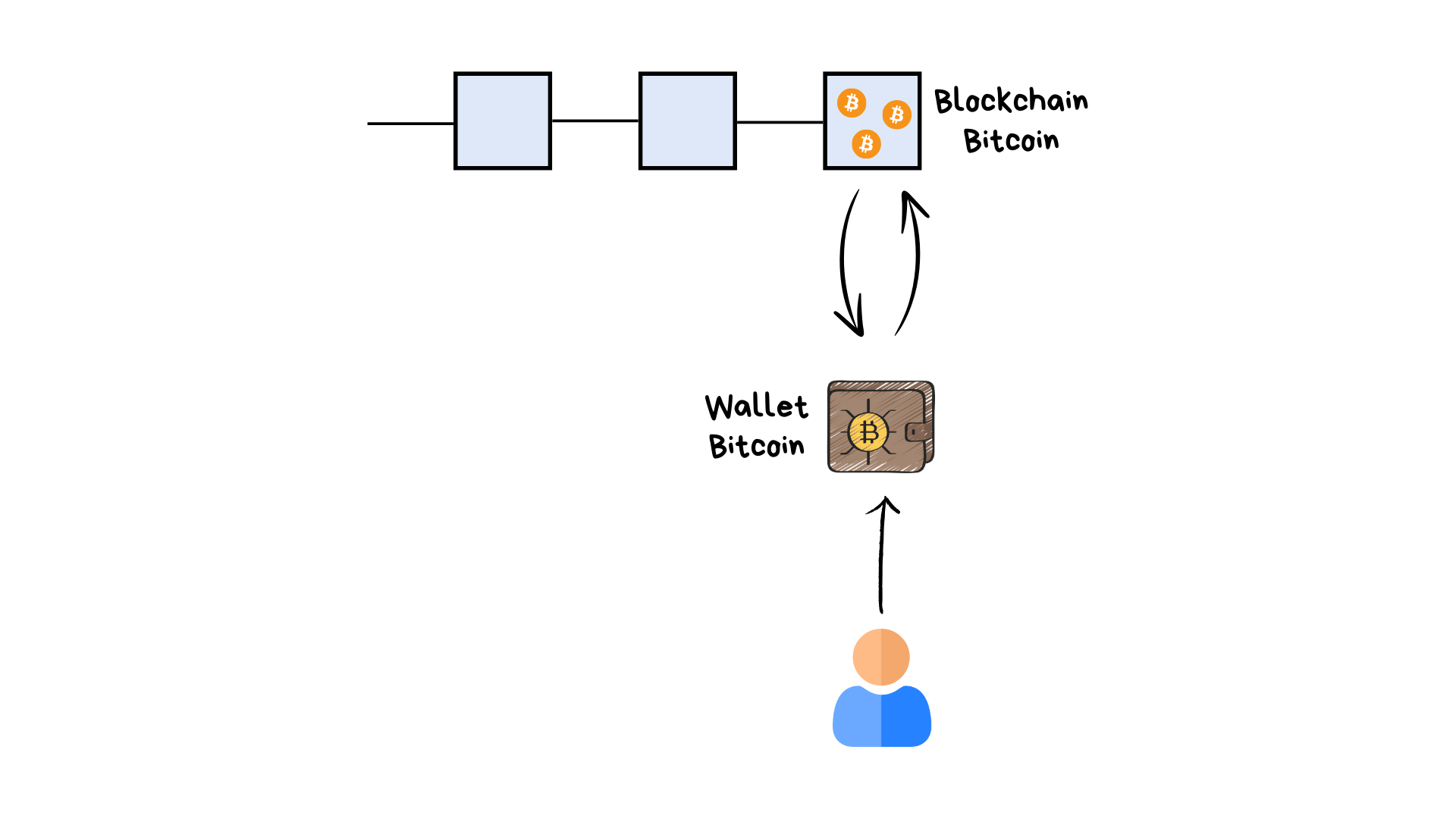 Wallet Crypto Intermédiaire Blockchain