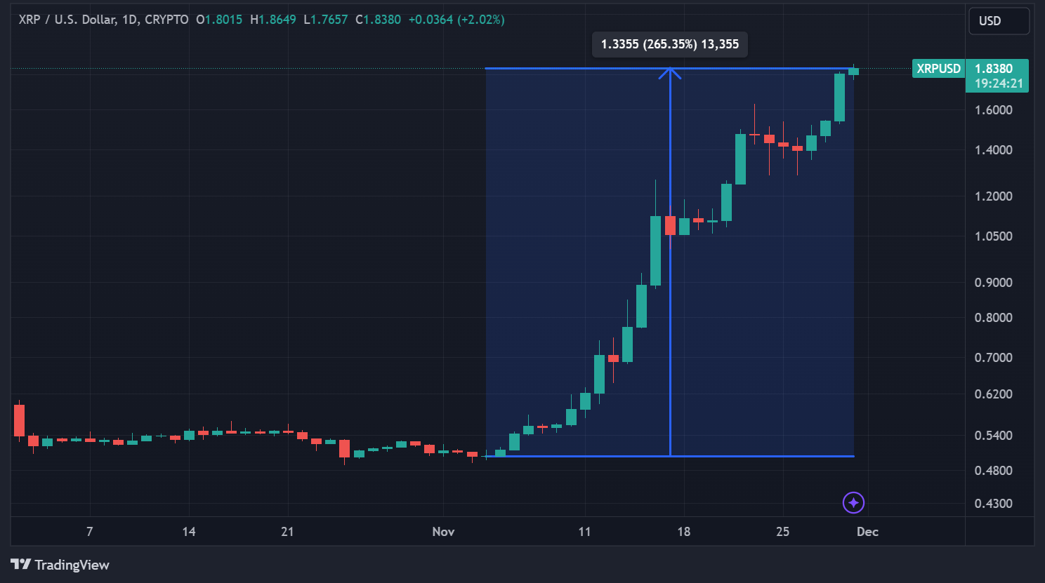 XRP price in daily data