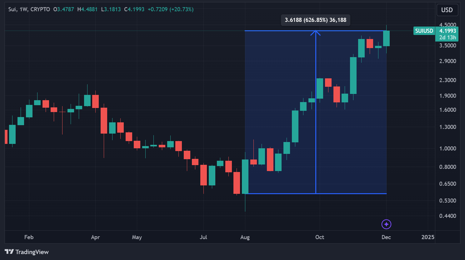 SUI price in weekly data