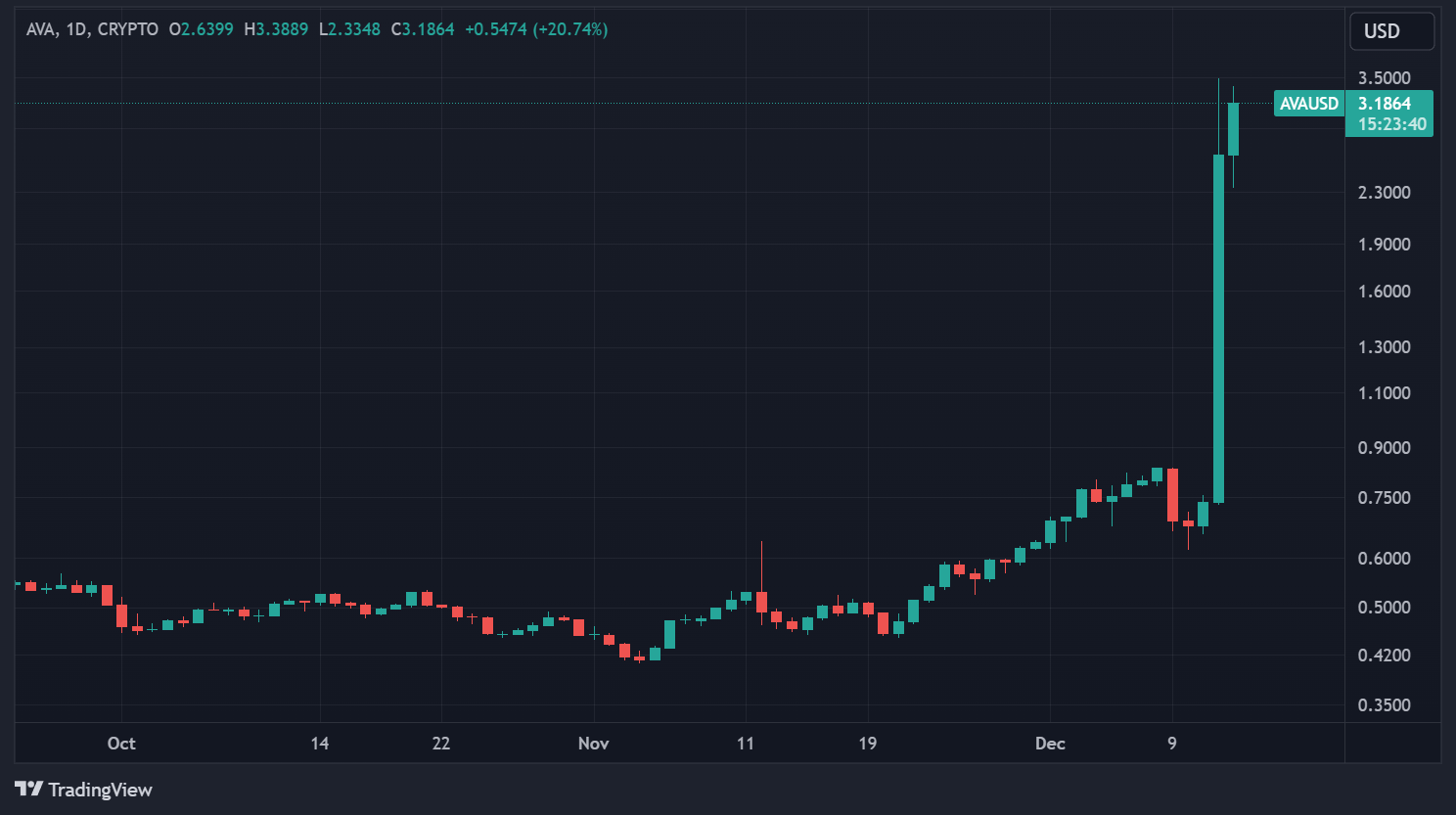 AVA price in daily data