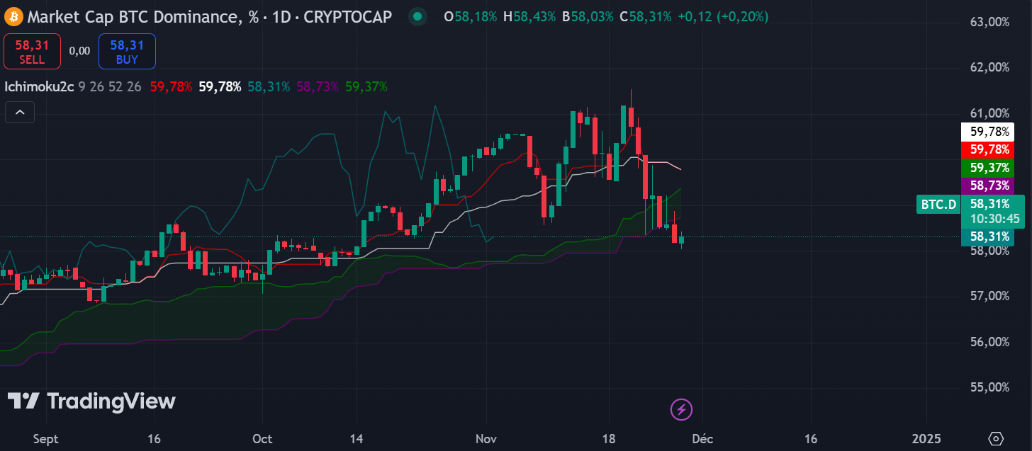 dominance btc cloud ichimoku