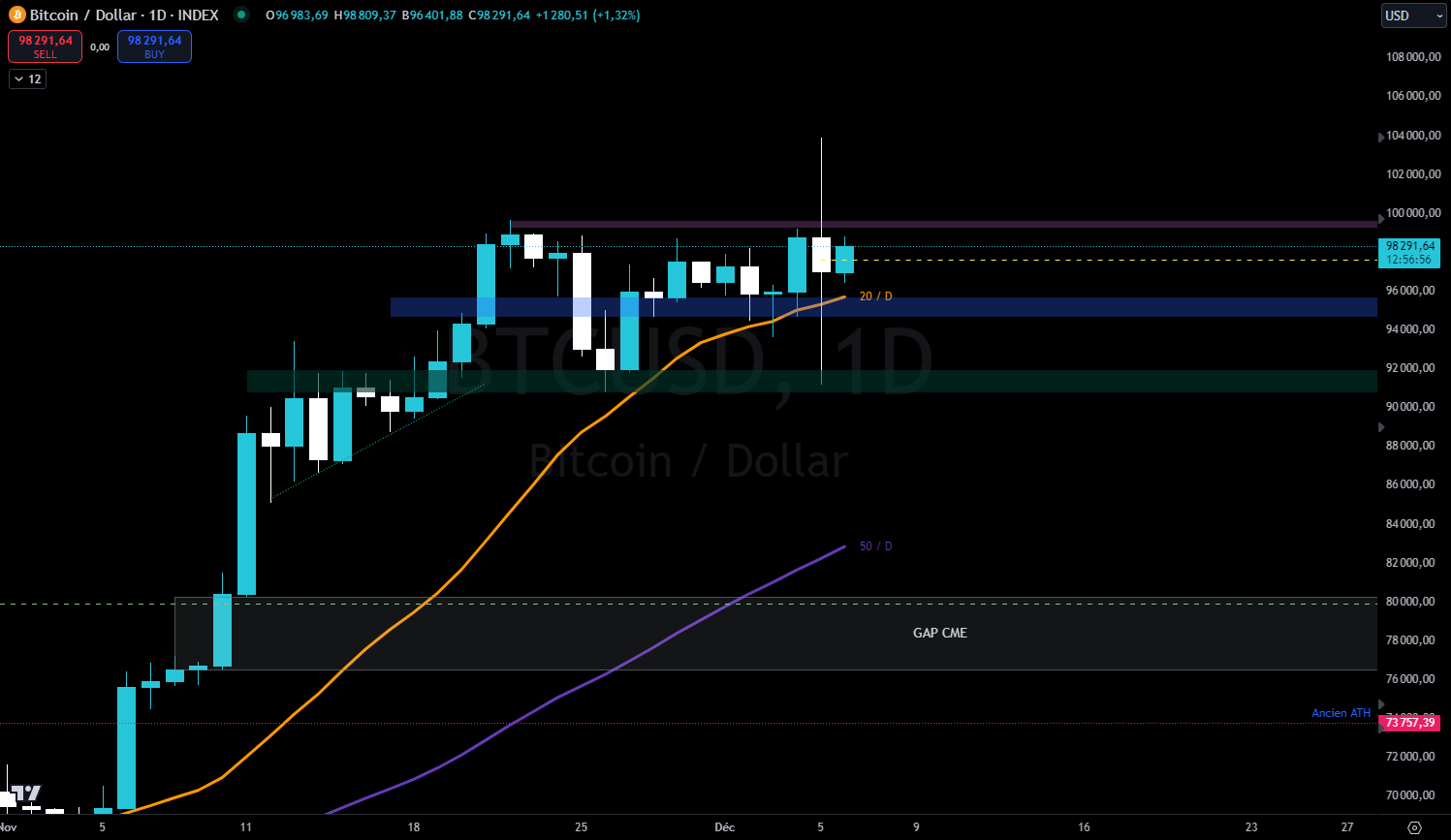 Bitcoin daily against dollars