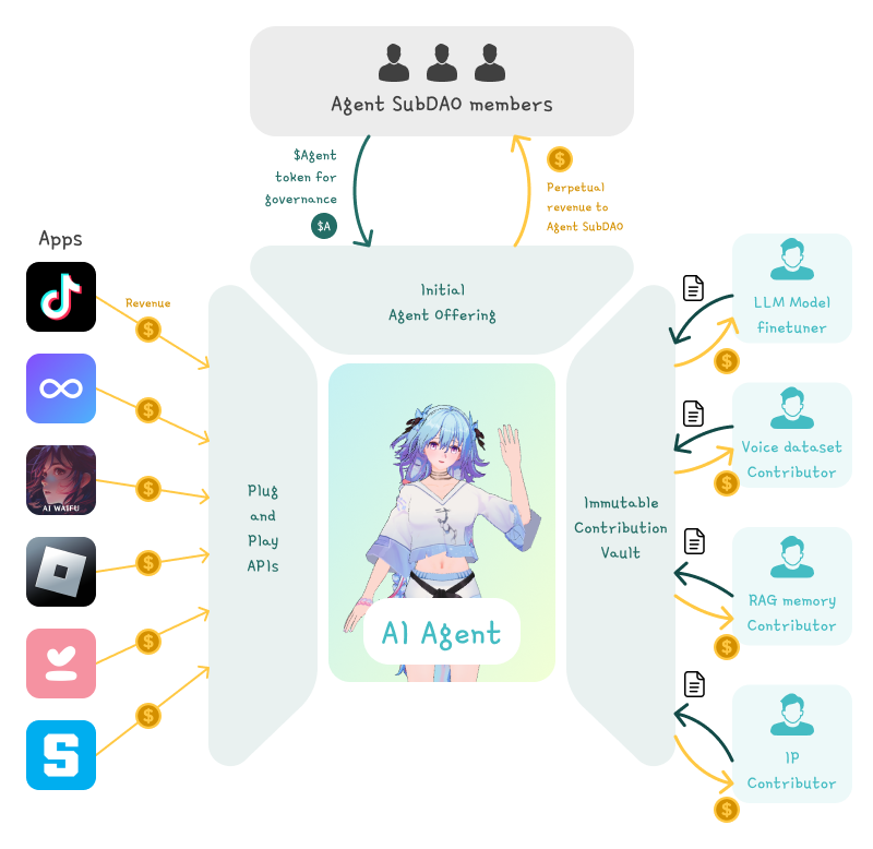 Fonctionnement Agents IA Virtuals Protocol