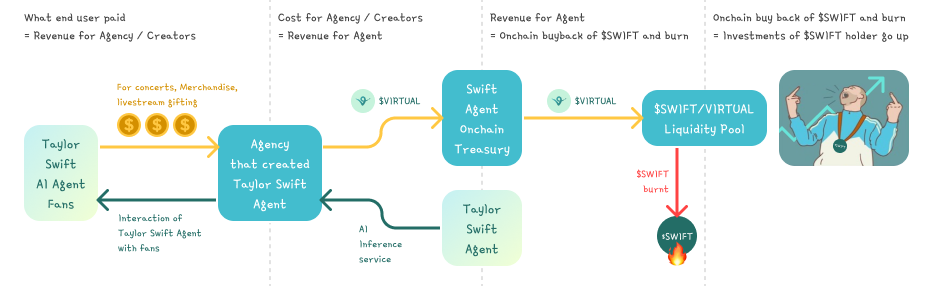 Modèle Économique Agents IA Virtuals Protocol