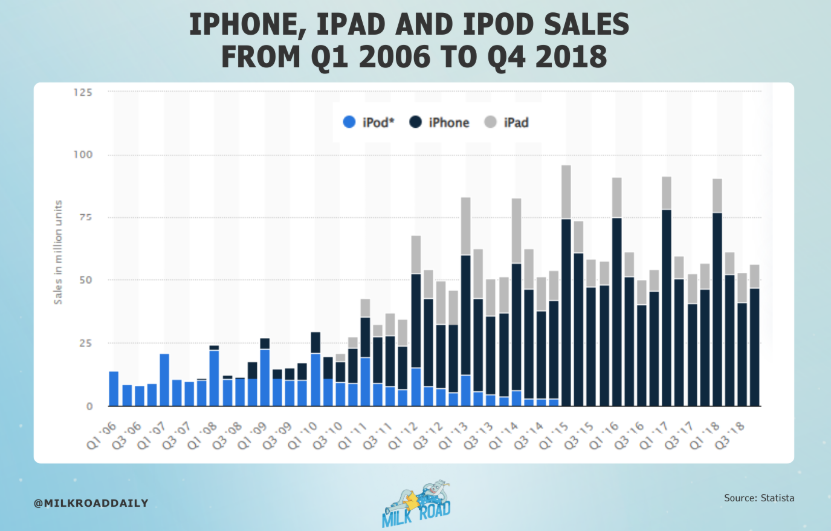 iPod sales