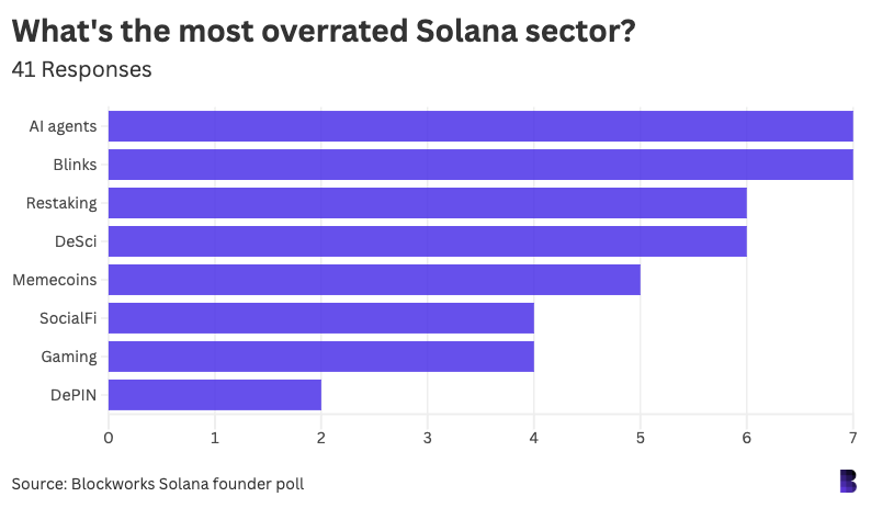 Solana blockchain sector overpriced