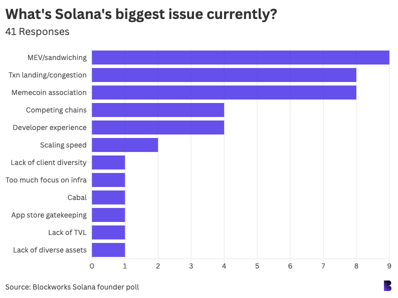 solana problems memecoins blockchain network congestion